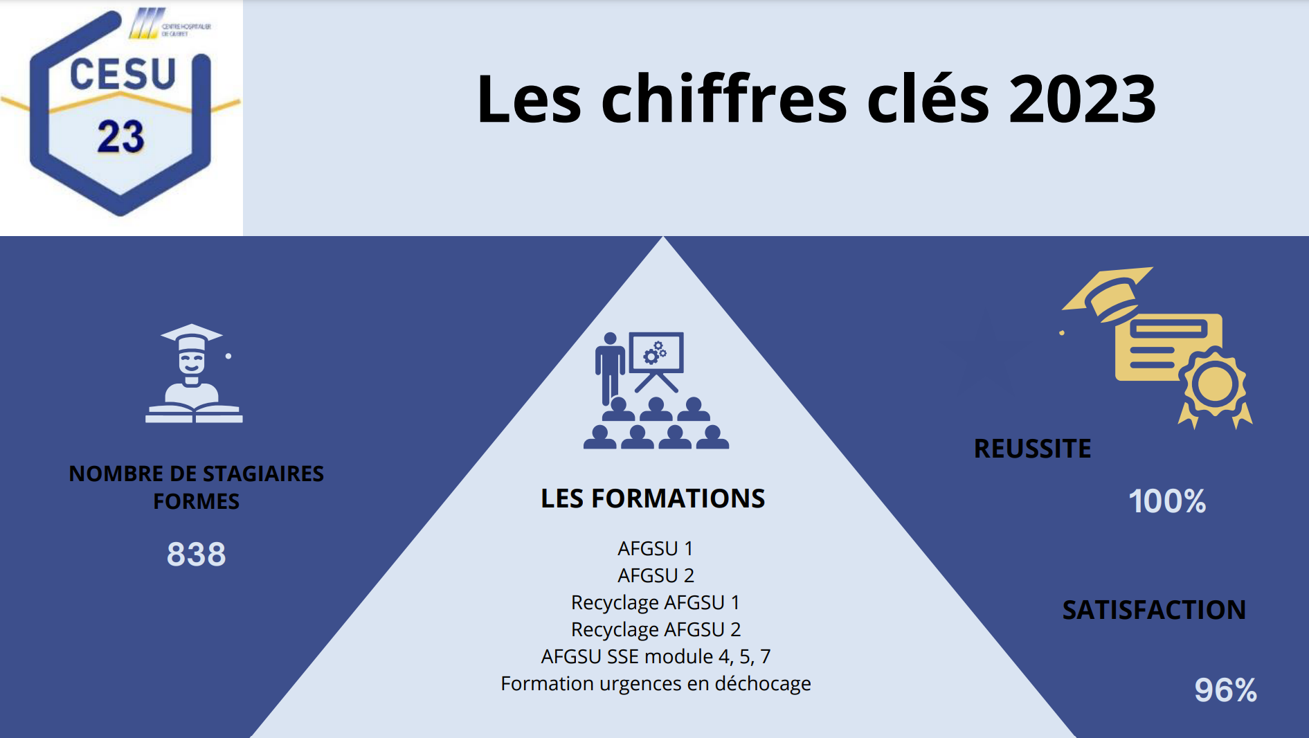 chiffres clés 2023 CESU